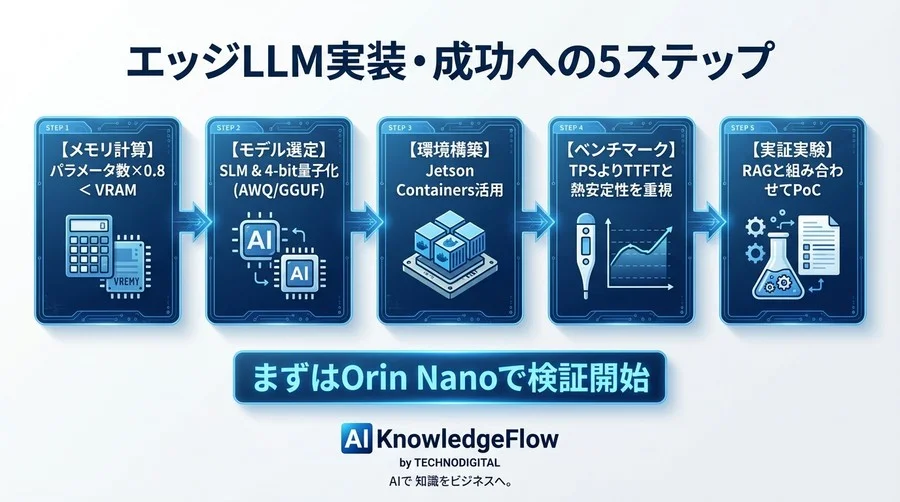 クラウド不要！Jetsonで動かすエッジLLM実装の壁と軽量化テクニック【ベンチマーク付】 - Conclusion Image