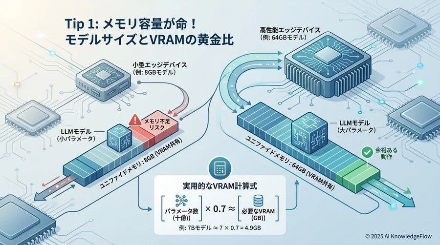 Tip 1: メモリ容量が命！モデルサイズとVRAMの黄金比 - Section Image