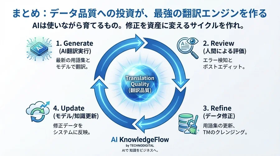 製造業AI翻訳の「見えないデータ汚染」を除去せよ：精度95%の壁を突破する専門用語診断 - Conclusion Image