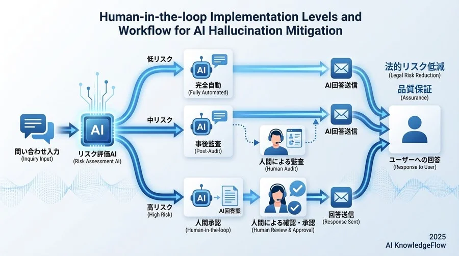 3. Human-in-the-loop（人間介在）の実装レベルとワークフロー - Section Image