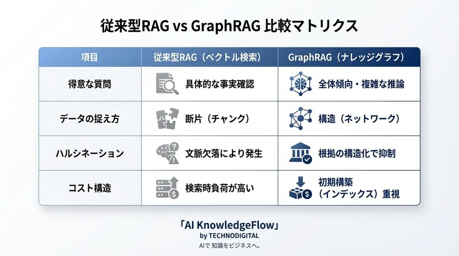 Microsoft GraphRAGが破る「回答精度の壁」：ベクトル検索が見落とす文脈をAIはどう理解するか - Conclusion Image