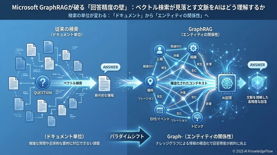 1. 検索の単位が変わる：「ドキュメント」から「エンティティの関係性」へ - Section Image