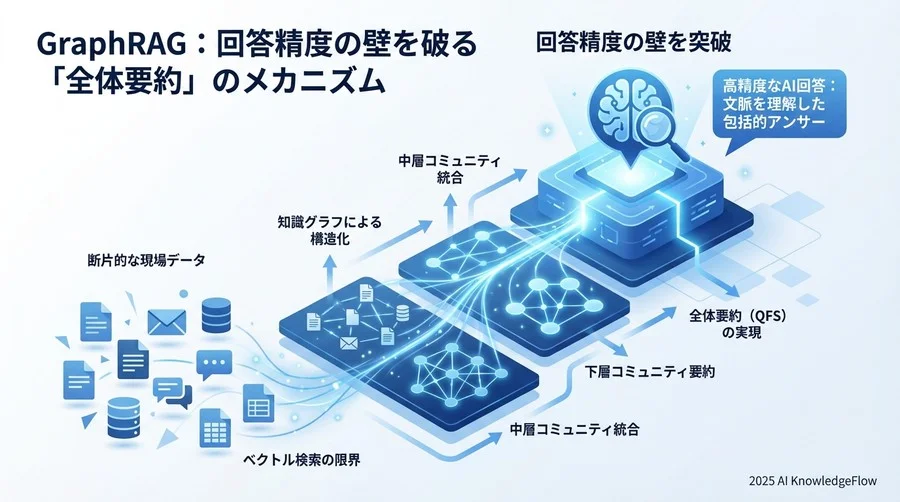 2. 回答の質が変わる：断片情報の結合による「全体要約（QFS）」の実現 - Section Image