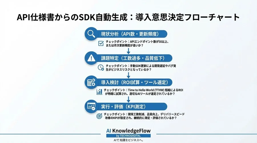 API仕様書からのSDK自動生成：開発効率を「数値」で証明し、決裁を勝ち取るためのROI完全試算 - Conclusion Image