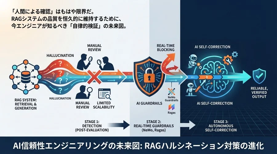 RAGのハルシネーション対策は「検知」から「自己修正」へ。AI信頼性エンジニアリングの未来図