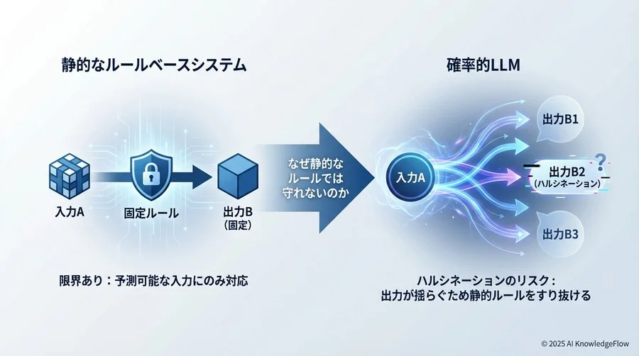 なぜ今、「静的なルール」ではRAGを守れないのか - Section Image