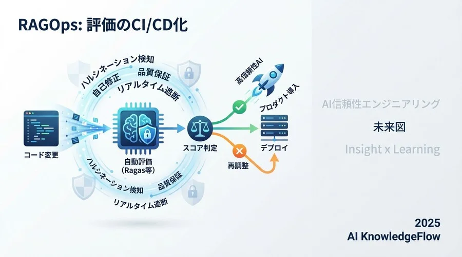 短・中期展望（1〜3年）：RAGOpsにおける「評価」のCI/CD化 - Section Image