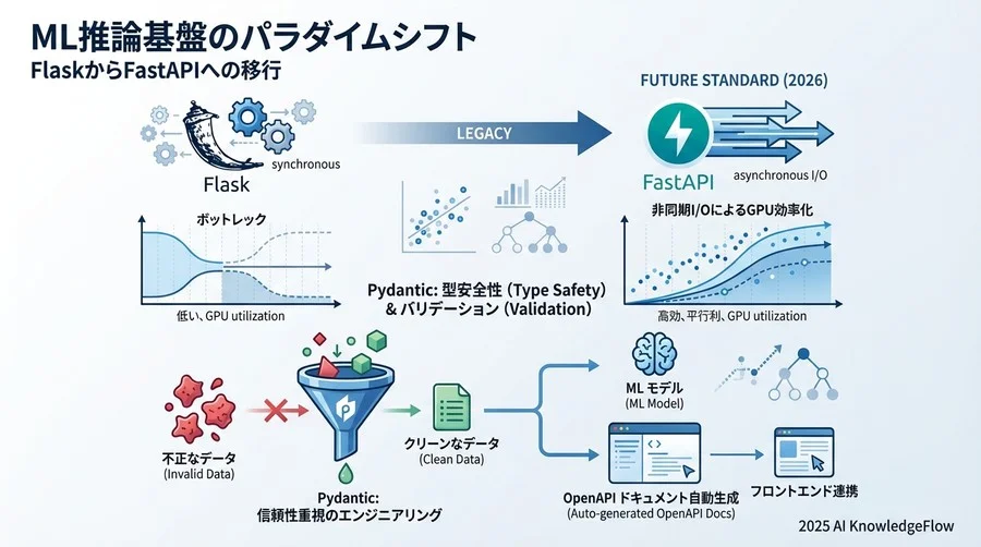 トレンド①：型安全性（Pydantic）が「API契約」の標準になる - Section Image