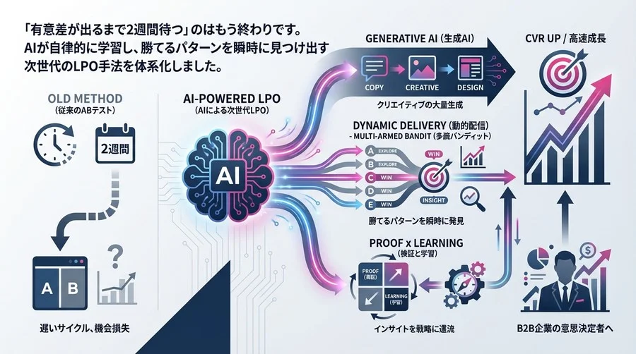 「有意差待ち」は損失だ。AIによるLPO自動化と高速検証の運用設計論