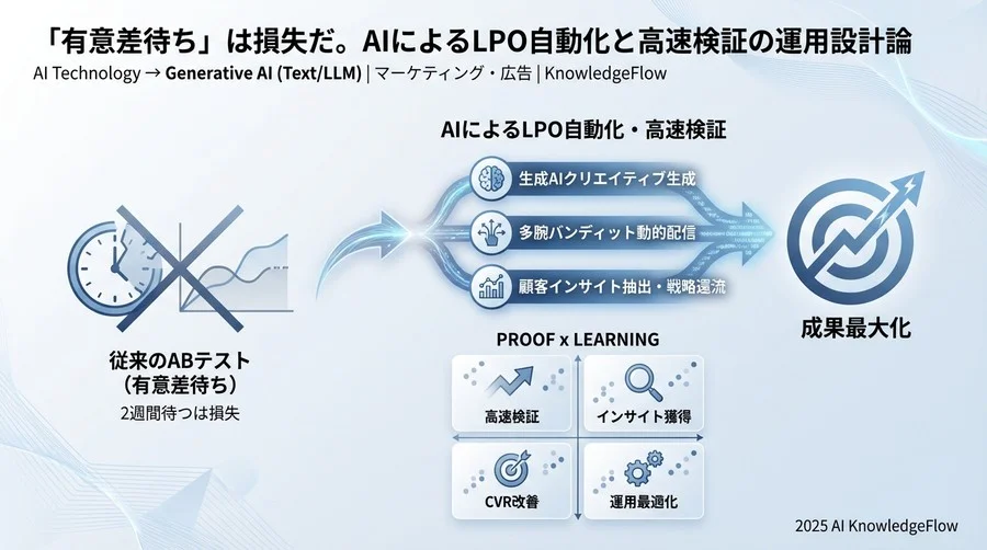 なぜ従来のABテストは「遅すぎる」のか：AIが変えるLPOの前提条件 - Section Image