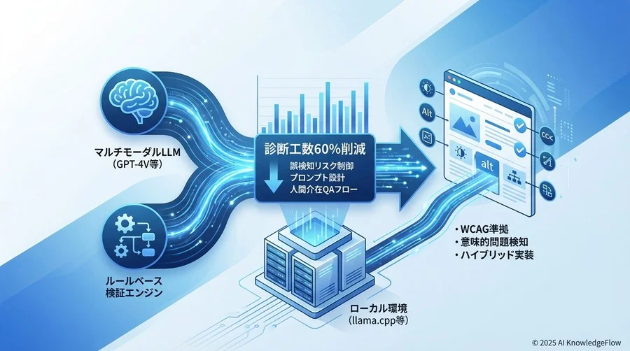 開発・導入前のフィージビリティ検証：LLMは診断に使えるか？ - Section Image