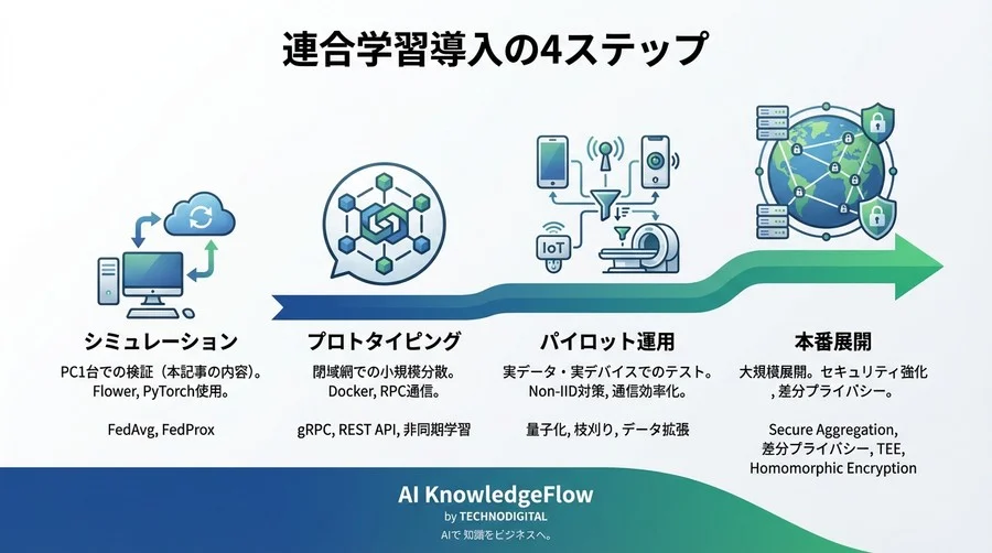 機密データは渡さない。PC1台で実装する「連合学習」ハンズオン：Flowerによる分散AI構築 - Conclusion Image