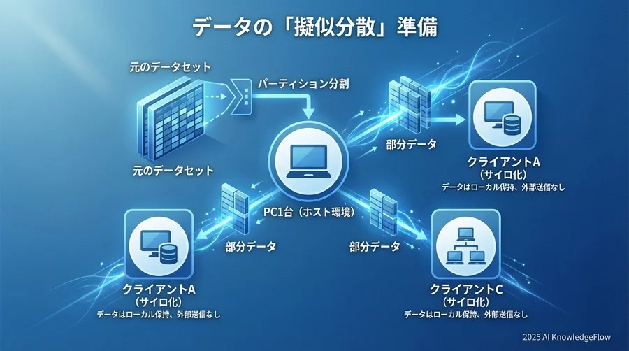 Step 1: データの「擬似分散」準備 - Section Image