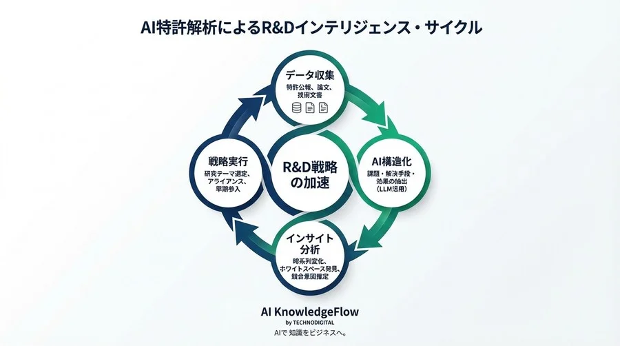 特許明細書のAI解析で競合の「開発意図」を読み解く。R&D戦略を加速する次世代IPランドスケープ - Conclusion Image