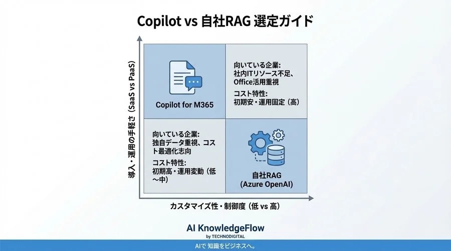 月額30ドルの価値はあるか？社内検索AIの「精度とコスト」相関関係を徹底解剖【TCO試算】 - Conclusion Image