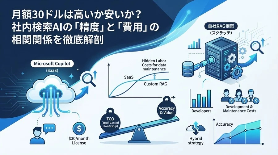月額30ドルの価値はあるか？社内検索AIの「精度とコスト」相関関係を徹底解剖【TCO試算】