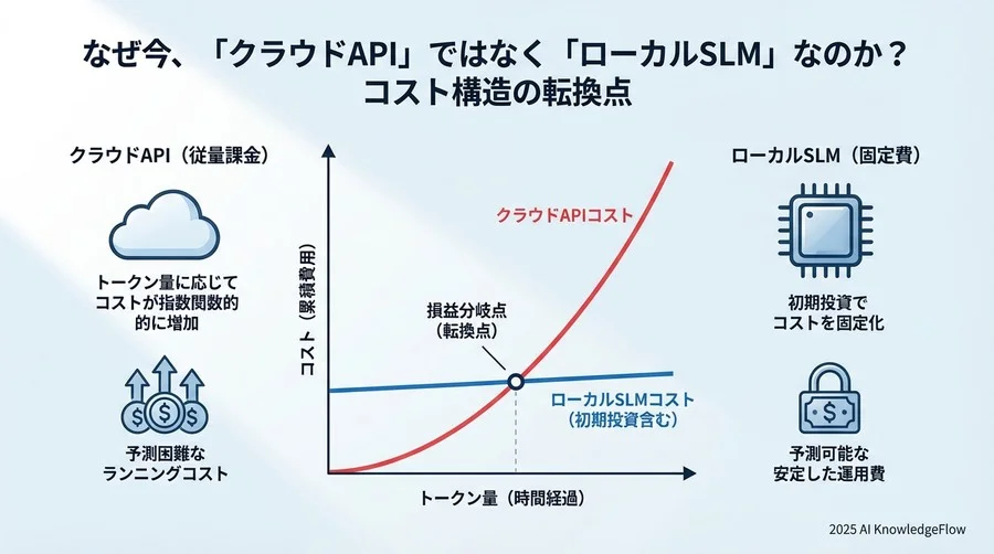 なぜ今、「クラウドAPI」ではなく「ローカルSLM」なのか？コスト構造の転換点 - Section Image