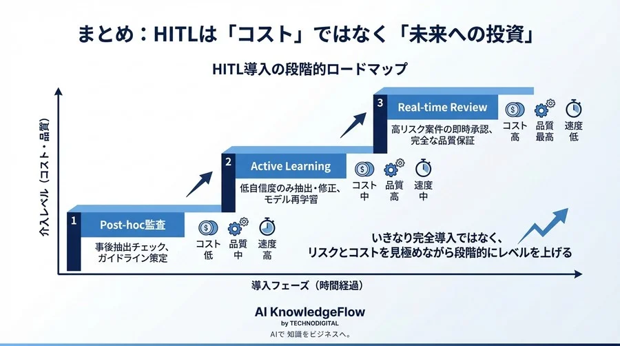 完全自動化の幻想を捨てよ：HITL導入がRAG品質とROIにもたらす冷徹なトレードオフ分析 - Conclusion Image