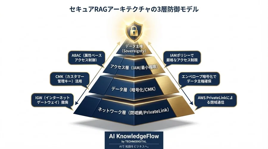 パブリックAPIを遮断せよ：VPC内完結型RAGアーキテクチャで実現する究極のデータガバナンス - Conclusion Image