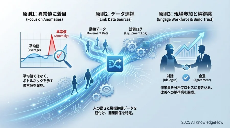 原則：データを「カイゼン」に繋げるための3つの鉄則 - Section Image