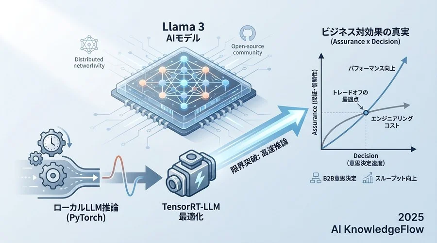 TensorRT-LLMは何を変えるのか？ブラックボックスの中身を解剖 - Section Image