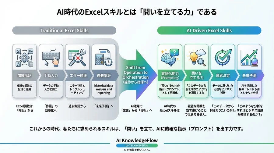 脱VLOOKUP思考！Excel Copilotで実現する「話すだけ」の数式生成と未来予測分析 - Conclusion Image