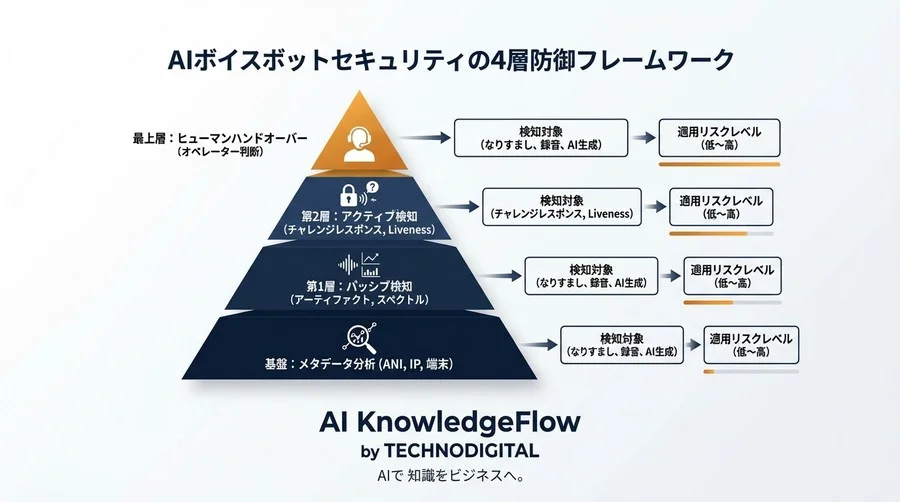 声紋認証は3秒で破られる。AIボイスボット導入前に知るべき防御のパラダイムシフト - Conclusion Image