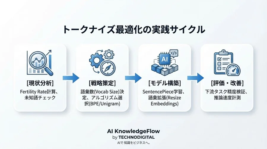 Step 4：実務応用 - 既存LLMへの語彙拡張と継続事前学習への接続 - Section Image 3