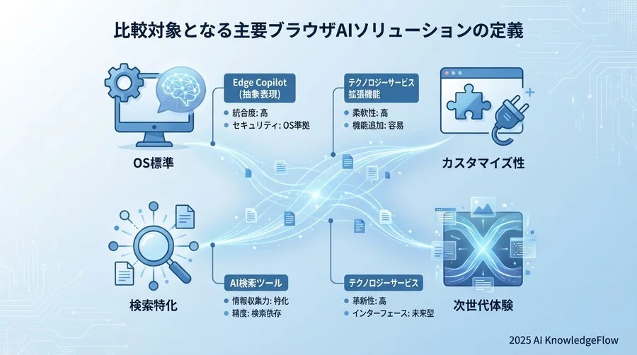 比較対象となる主要ブラウザAIソリューションの定義 - Section Image