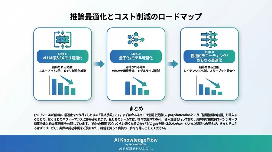 GPU追加は最終手段。vLLMとPagedAttentionで挑むメモリ管理の物理的最適化 - Conclusion Image