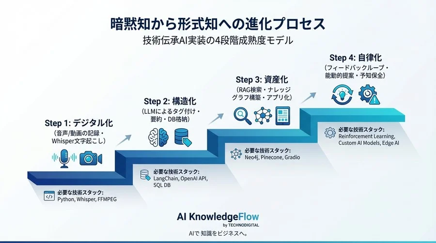 【実装詳解】現場の暗黙知をWhisperとLLMで構造化データへ：技術伝承DXの具体的アーキテクチャ - Conclusion Image