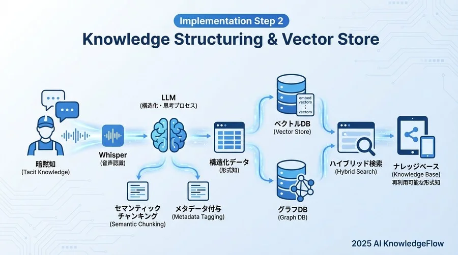 実装Step 2：ナレッジの構造化とベクトルストアへの格納 - Section Image