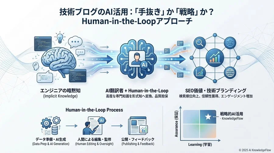 「Human-in-the-Loop」で実現する品質保証プロセス - Section Image