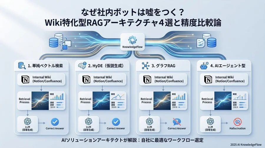 比較検証：4つのRAGワークフロー構成 - Section Image