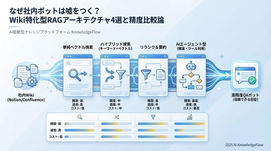 ベンチマーク結果：精度 vs 速度 vs コスト - Section Image
