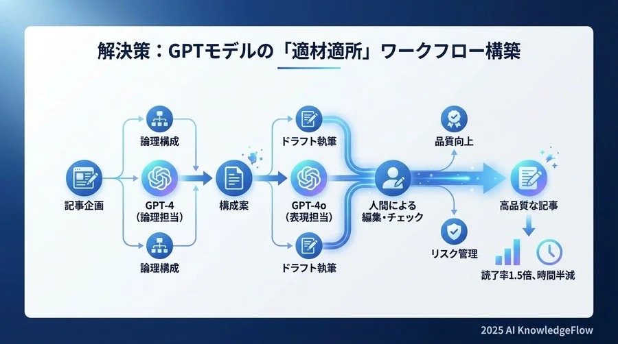 解決策：GPTモデルの「適材適所」ワークフロー構築 - Section Image