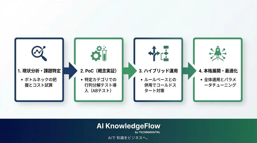 レコメンドエンジンの計算爆発を救う「行列分解」の仕組みと導入の第一歩 - Conclusion Image