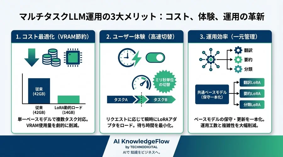 VRAM不足を解消するPythonでのLoRA動的ロードによるマルチタスクLLM API実装 - Conclusion Image