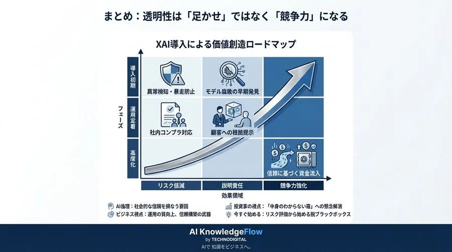 説明可能なAIが金融リスクを変える：クオンツ運用の透明性確保とガバナンス強化の実務的アプローチ - Conclusion Image