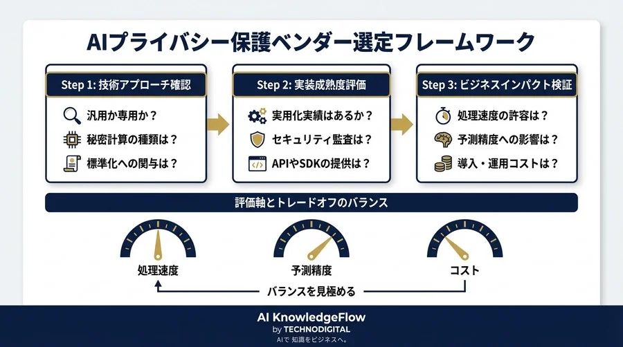 「暗号化済み」の死角を突く：AI時代のデータ保護は「計算中」で決まる - Conclusion Image