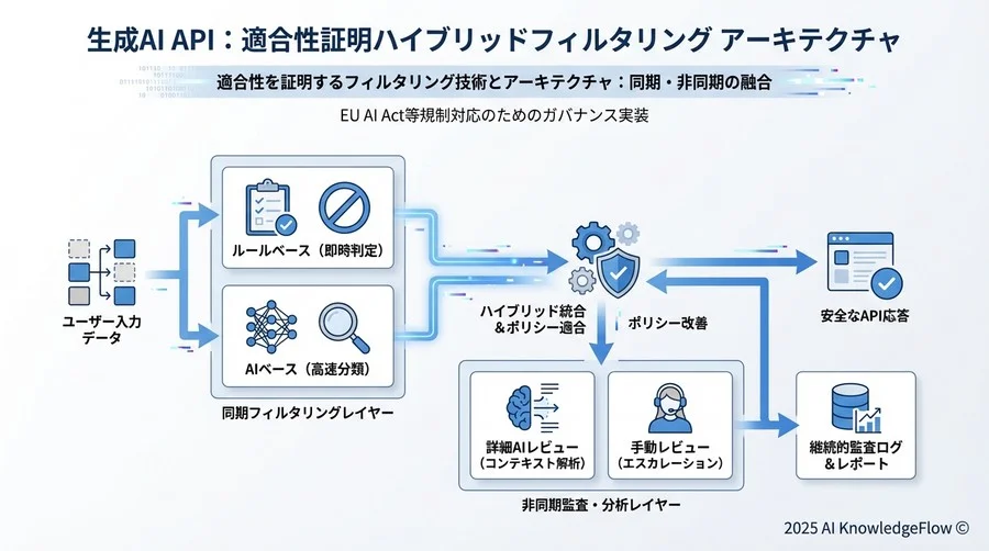 3. 適合性を証明するフィルタリング技術とアーキテクチャ - Section Image