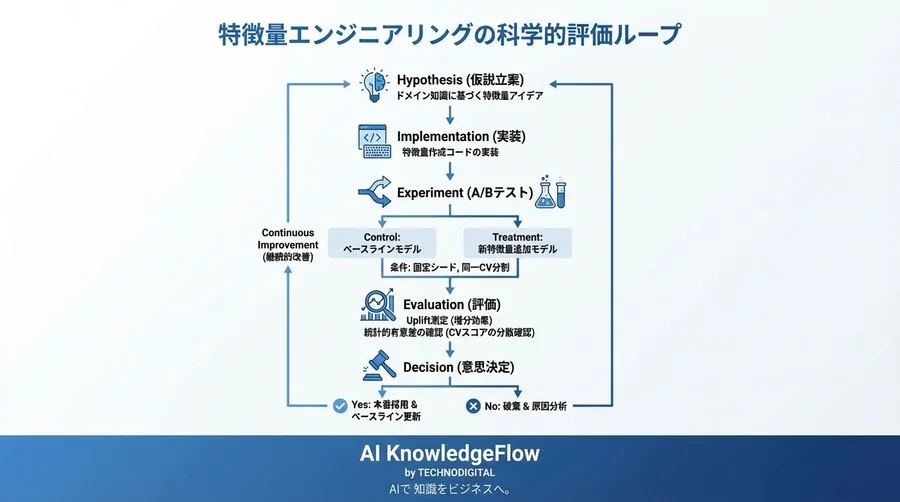パラメータ調整の沼から脱出せよ：特徴量エンジニアリングを「A/Bテスト」で科学するデータ中心アプローチ - Conclusion Image