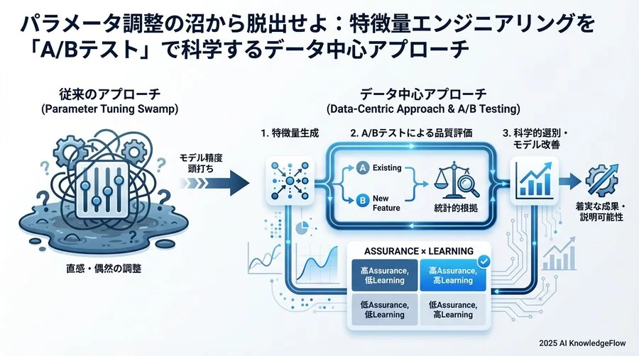 実践プロセス：確実な成果を積み上げる3ステップ評価 - Section Image 3