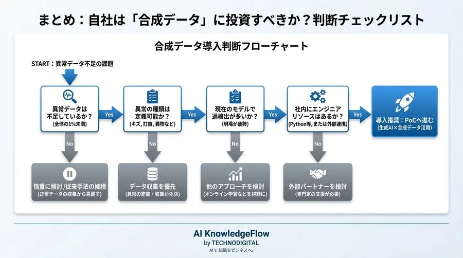 異常データ不足の壁を突破する：生成AI×合成データで検知精度を高める現場の処方箋 - Conclusion Image