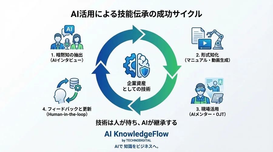 「匠の技」が消える前に：生成AIで実現する現場リスペクト型の技能伝承と組織防衛 - Conclusion Image