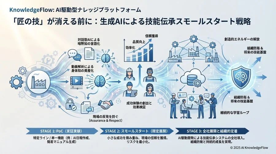 3. 現場動画×マルチモーダルAIで「動き」を資産化する - Section Image 3