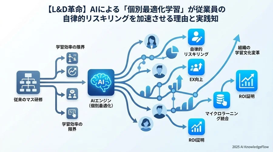 「マス研修」の限界とパーソナライズの科学的根拠 - Section Image