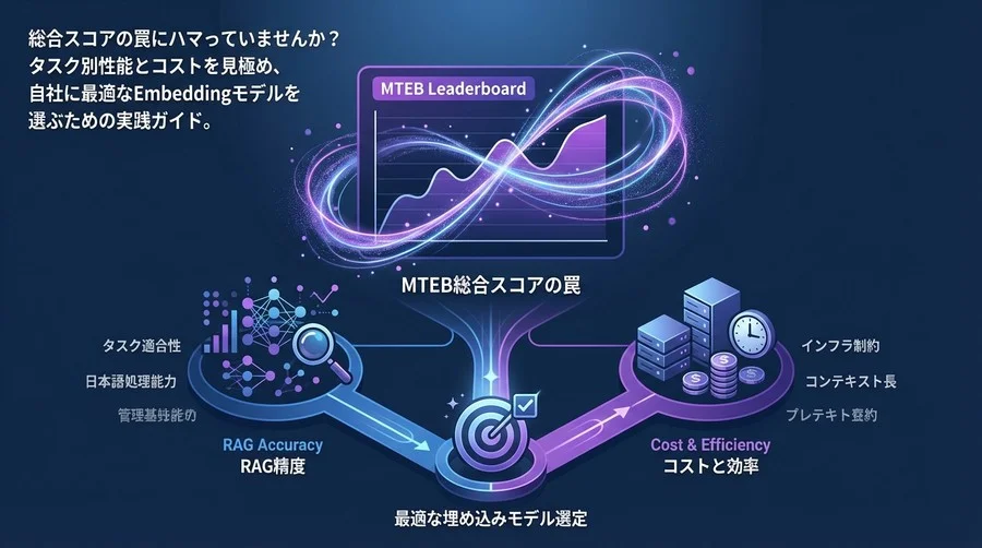 MTEB総合スコアの罠：RAG精度とコストを最適化する埋め込みモデル選定の実践論