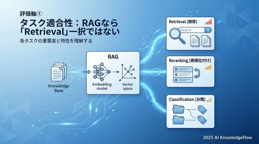 評価軸① タスク適合性：RAGなら「Retrieval」一択ではない - Section Image