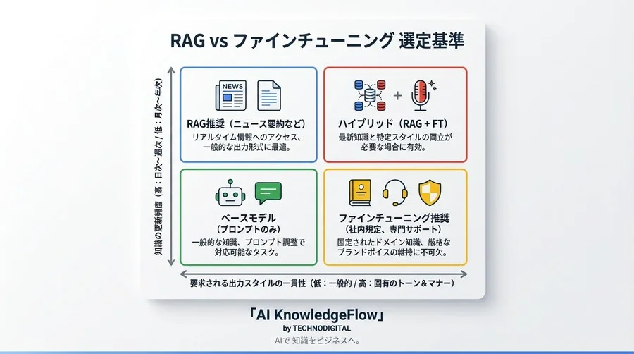 RAGの限界を超えろ：SaaS企業がGeminiファインチューニングに踏み切った全記録【失敗談あり】 - Conclusion Image
